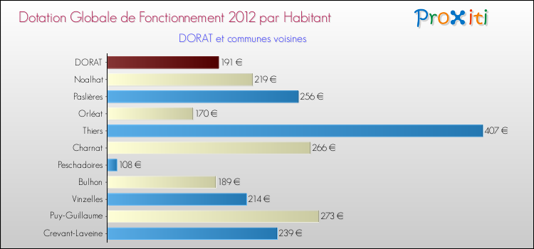 Montant des dotations globales de fonctionnement DGF par Habitant pour DORAT et les communes proches Comparaison des des dotations globales de fonctionnement DGF par habitant pour DORAT et les communes voisines