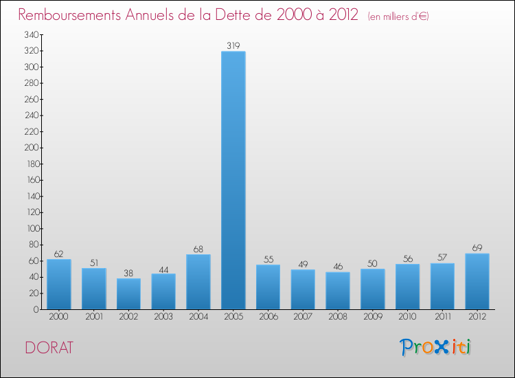 Evolution de l'annuité de la dette pour la commune de DORAT de 2000 à 2012 Annuités de la dette pour DORAT de 2000 à 2012