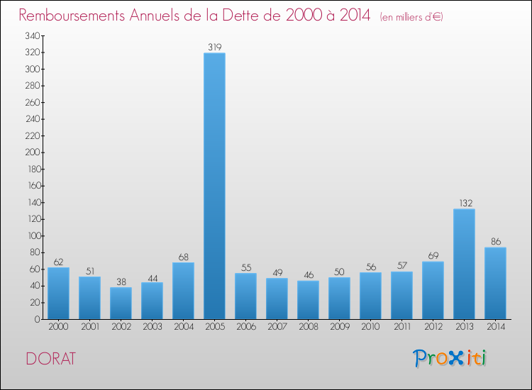 Evolution de l'annuité de la dette pour la commune de DORAT de 2000 à 2014 Annuités de la dette pour DORAT de 2000 à 2014