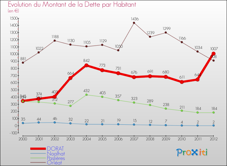 Evolution de la dette par habitant pour la commune de DORAT et les communes proches de 2000 à 2012 Comparaison de la dette par habitant pour DORAT et les communes voisines de 2000 à 2012