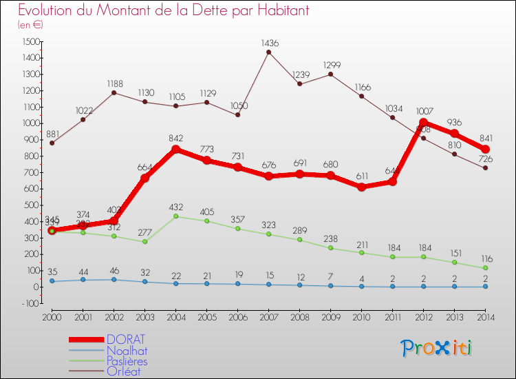 Evolution de la dette par habitant pour la commune de DORAT et les communes proches de 2000 à 2014 Comparaison de la dette par habitant pour DORAT et les communes voisines de 2000 à 2014