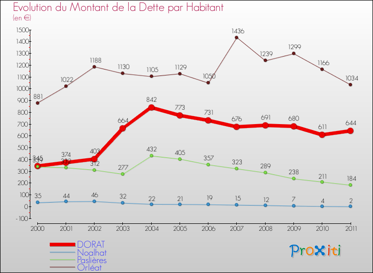 Evolution de la dette par habitant pour la commune de DORAT et les communes proches Comparaison de la dette par habitant pour DORAT et les communes voisines