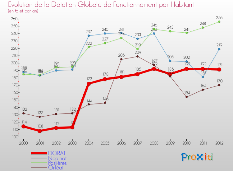 Evolution et montant de la dotation globale de fonctionnement par Habitant pour DORAT et les communes proches Comparaison des dotations globales de fonctionnement par habitant pour DORAT et les communes voisines