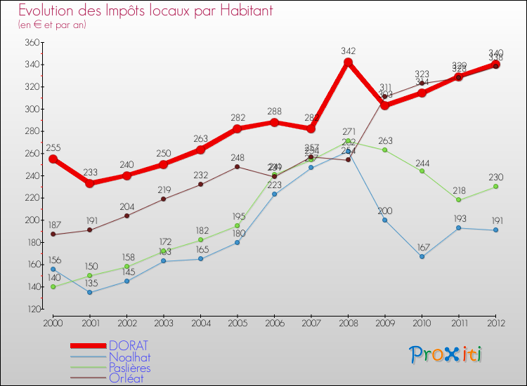 Evolution et montant des impôts locaux par Habitant pour DORAT et les communes proches Comparaison des impôts locaux par habitant pour DORAT et les communes voisines