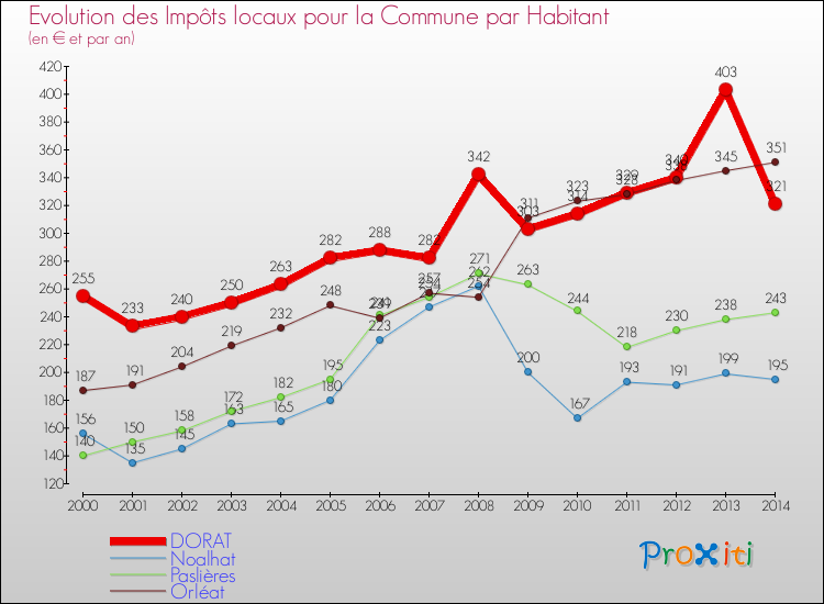 Evolution et montant des impôts locaux par Habitant pour DORAT et les communes proches de 2000 à 2014 Comparaison des impôts locaux par habitant pour DORAT et les communes voisines de 2000 à 2014