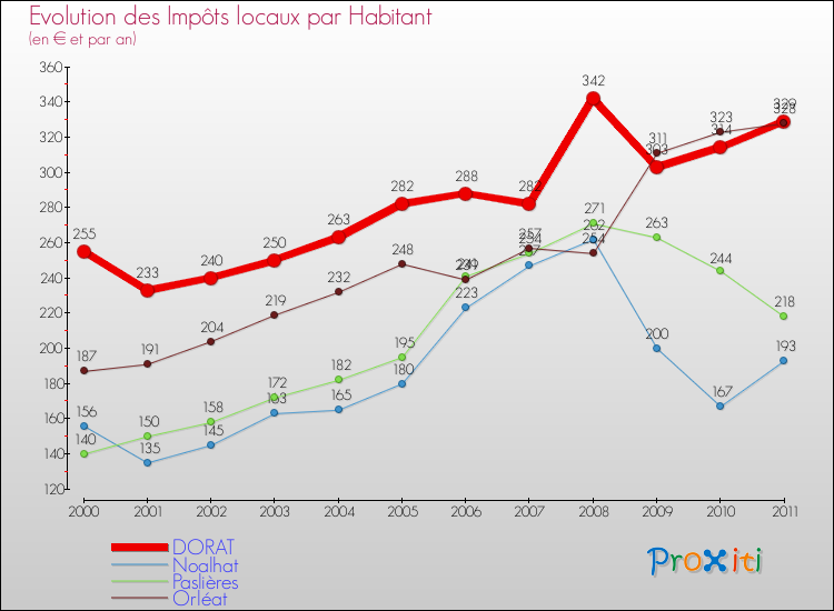 Evolution et montant des impôts locaux par Habitant pour DORAT et les communes proches Comparaison des impôts locaux par habitant pour DORAT et les communes voisines