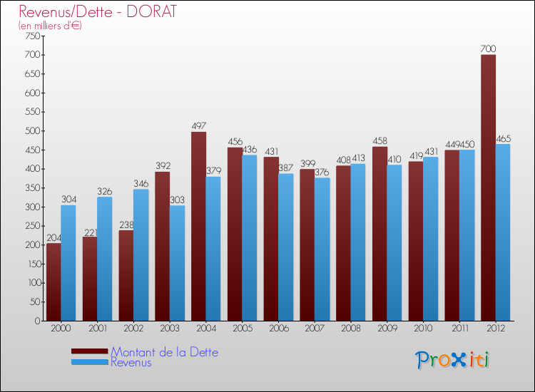 Evolution comparée de la dette et des revenus pour la commune de DORAT de 2000 à 2012 Comparaison de la dette et des revenus pour DORAT de 2000 à 2012