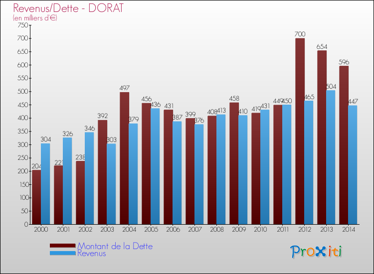 Evolution comparée de la dette et des revenus pour la commune de DORAT de 2000 à 2014 Comparaison de la dette et des revenus pour DORAT de 2000 à 2014