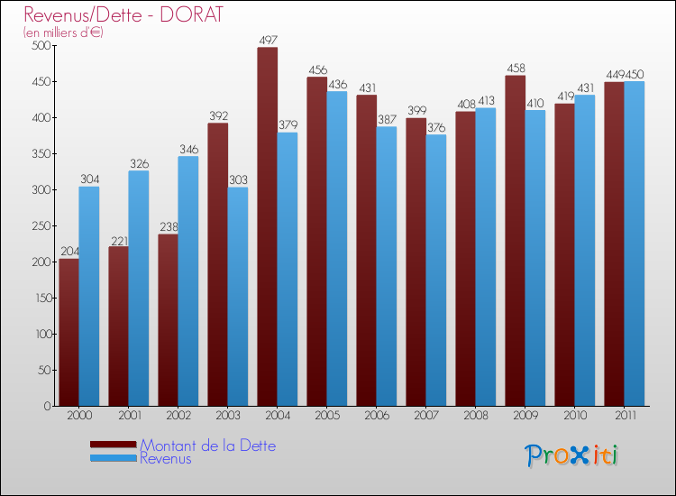 Evolution comparée de la dette et des revenus pour la commune de DORAT de 2000 à 2011 Comparaison de la dette et des revenus pour DORAT de 2000 à 2011