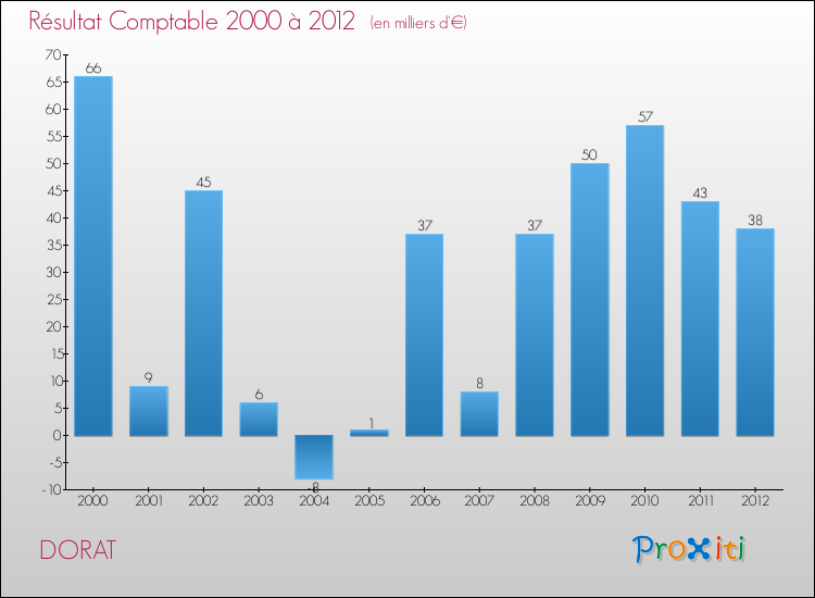 Evolution du résultat comptable pour la commune de DORAT de 2000 à 2012 Evolution du résultat comptable pour DORAT de 2000 à 2012
