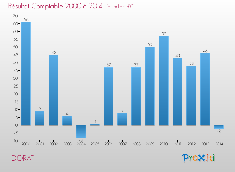 Evolution du résultat comptable pour la commune de DORAT de 2000 à 2014 Evolution du résultat comptable pour DORAT de 2000 à 2014