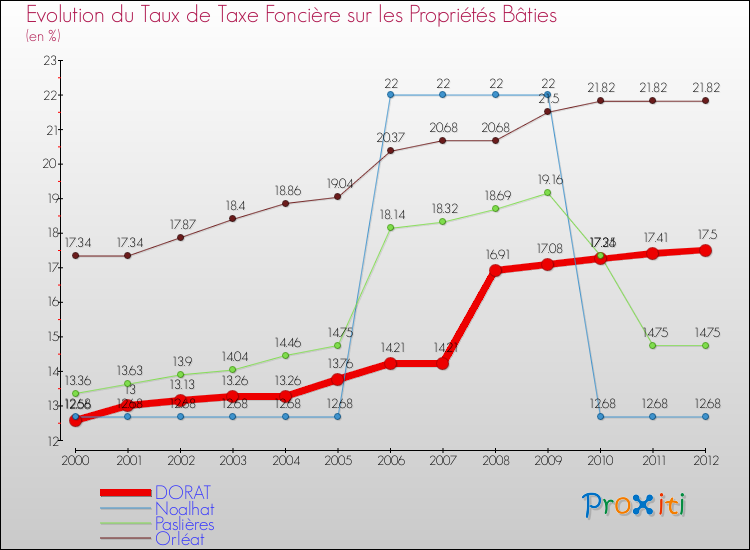Evolution du taux de la taxe foncière sur le bati pour DORAT et les communes proches de 2000 à 2012 Comparaison des taux de taxe foncière sur le bati pour DORAT et les communes voisines de 2000 à 2012