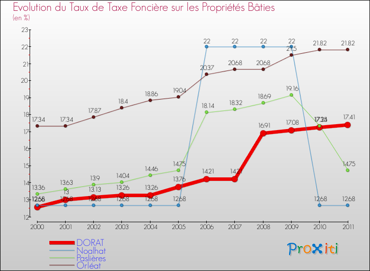 Evolution du taux de la taxe foncière sur le bati pour DORAT et les communes proches Comparaison des taux de taxe foncière sur le bati pour DORAT et les communes voisines