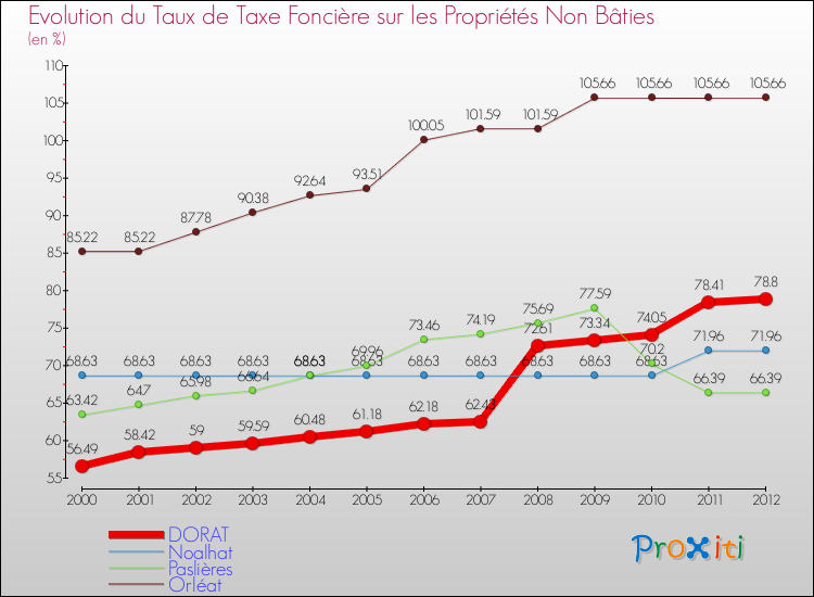 Evolution du taux de la taxe foncière sur les immeubles et terrains non batis pour DORAT et les communes proches de 2000 à 2012 Comparaison des taux de la taxe foncière sur les immeubles et terrains non batis pour DORAT et les communes voisines de 2000 à 2012