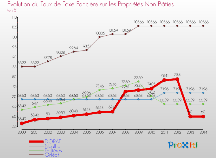 Evolution du taux de la taxe foncière sur les immeubles et terrains non batis pour DORAT et les communes proches de 2000 à 2014 Comparaison des taux de la taxe foncière sur les immeubles et terrains non batis pour DORAT et les communes voisines de 2000 à 2014