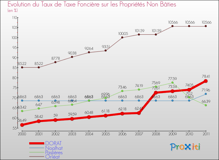 Evolution du taux de la taxe foncière sur les immeubles et terrains non batis pour DORAT et les communes proches Comparaison des taux de la taxe foncière sur les immeubles et terrains non batis pour DORAT et les communes voisines
