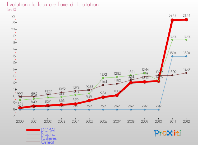 Evolution du taux de la taxe d'habitation pour DORAT et les communes proches Comparaison des taux de la taxe d'habitation pour DORAT et les communes voisines