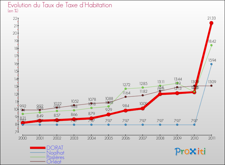Evolution du taux de la taxe d'habitation pour DORAT et les communes proches Comparaison des taux de la taxe d'habitation pour DORAT et les communes voisines