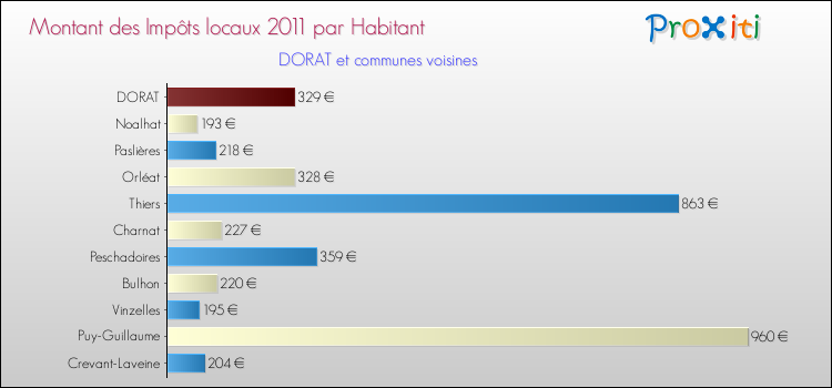 Montant des impôts locaux par Habitant pour DORAT et les communes proches Comparaison des impôts locaux par habitant pour DORAT et les communes voisines