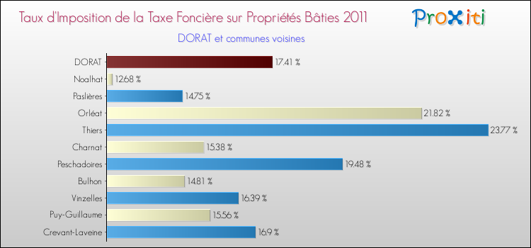 Taux d'imposition de la taxe foncière sur le bati 2011 pour DORAT et les communes proches Comparaison des taux d'imposition de la taxe foncière sur le bati 2011 pour DORAT et les communes voisines