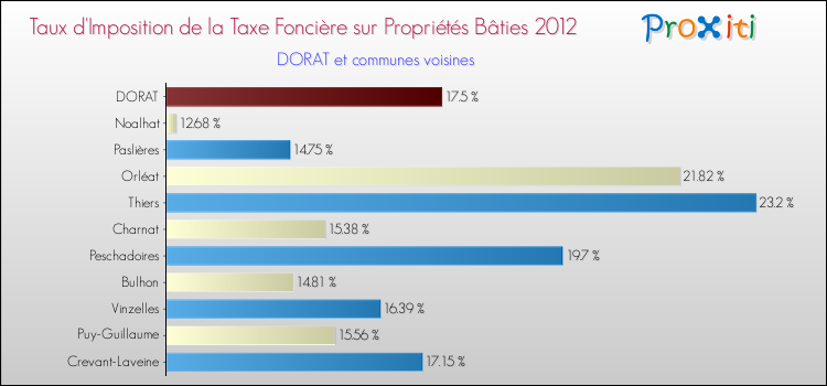 Taux d'imposition de la taxe foncière sur le bati 2012 pour DORAT et les communes proches Comparaison des taux d'imposition de la taxe foncière sur le bati 2012 pour DORAT et les communes voisines
