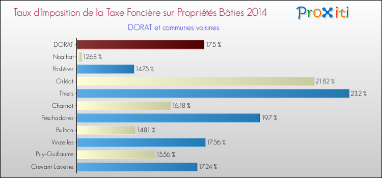 Taux d'imposition de la taxe foncière sur le bati 2014 pour DORAT et les communes proches Comparaison des taux d'imposition de la taxe foncière sur le bati 2014 pour DORAT et les communes voisines