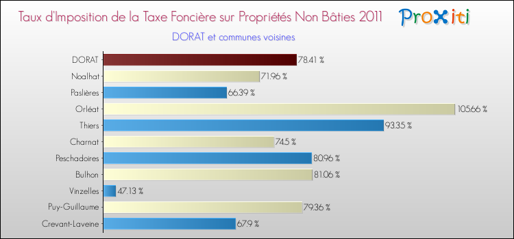 Taux d'imposition de la taxe foncière sur les immeubles et terrains non batis 2011 pour DORAT et les communes proches Comparaison des taux d'imposition de la taxe foncière sur les immeubles et terrains non batis 2011 pour DORAT et les communes voisines