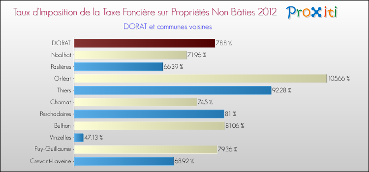 Taux d'imposition de la taxe foncière sur les immeubles et terrains non batis 2012 pour DORAT et les communes proches Comparaison des taux d'imposition de la taxe foncière sur les immeubles et terrains non batis 2012 pour DORAT et les communes voisines