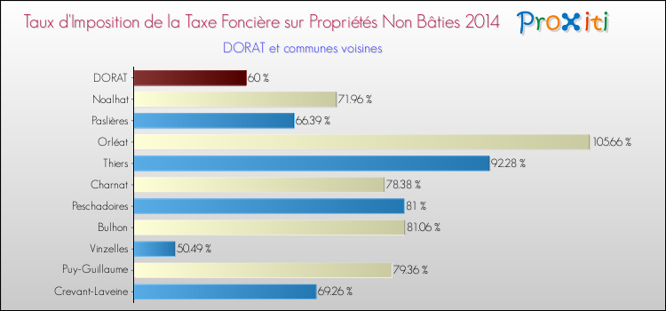 Taux d'imposition de la taxe foncière sur les immeubles et terrains non batis 2014 pour DORAT et les communes proches Comparaison des taux d'imposition de la taxe foncière sur les immeubles et terrains non batis 2014 pour DORAT et les communes voisines