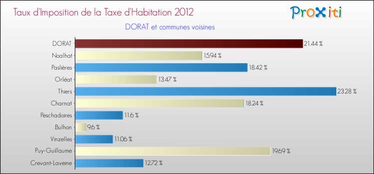 Taux d'imposition de la taxe d'habitation 2012 pour DORAT et les communes proches Comparaison des taux d'imposition de la taxe d'habitation 2012 pour DORAT et les communes voisines