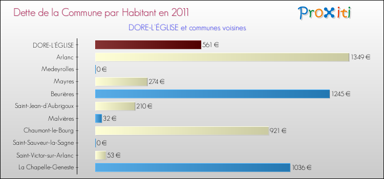 Dette par habitant de la commune en 2011 pour DORE-L'ÉGLISE et les communes proches Comparaison de la dette par habitant de la commune en 2011 pour DORE-L'ÉGLISE et les communes voisines