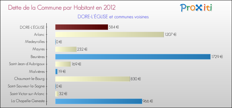 Dette par habitant de la commune en 2012 pour DORE-L'ÉGLISE et les communes proches Comparaison de la dette par habitant de la commune en 2012 pour DORE-L'ÉGLISE et les communes voisines