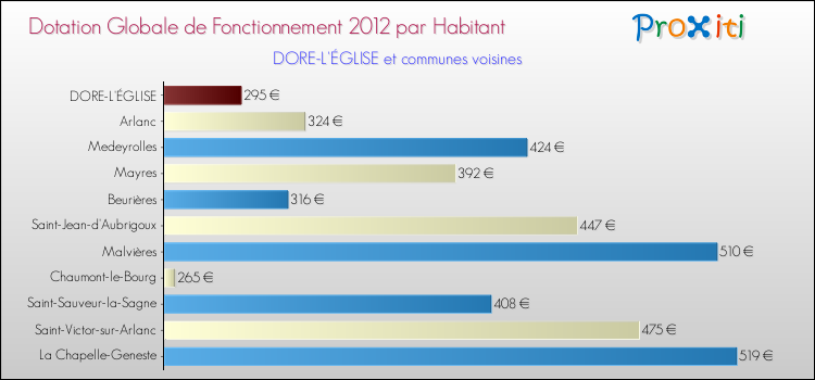 Montant des dotations globales de fonctionnement DGF par Habitant pour DORE-L'ÉGLISE et les communes proches Comparaison des des dotations globales de fonctionnement DGF par habitant pour DORE-L'ÉGLISE et les communes voisines