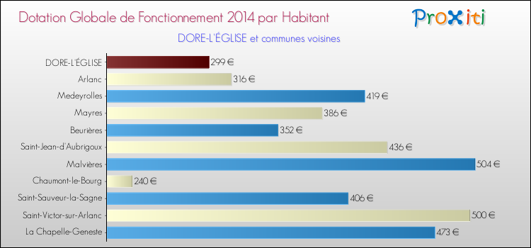 Montant des dotations globales de fonctionnement DGF par Habitant pour DORE-L'ÉGLISE et les communes proches en 2014. Comparaison des des dotations globales de fonctionnement DGF par habitant pour DORE-L'ÉGLISE et les communes voisines en 2014.