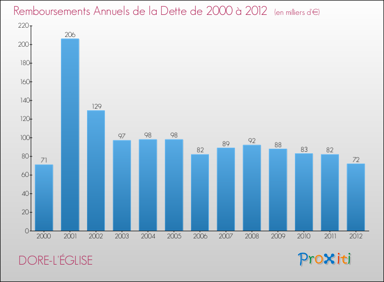 Evolution de l'annuité de la dette pour la commune de DORE-L'ÉGLISE de 2000 à 2012 Annuités de la dette pour DORE-L'ÉGLISE de 2000 à 2012