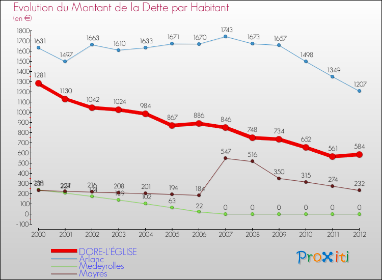 Evolution de la dette par habitant pour la commune de DORE-L'ÉGLISE et les communes proches de 2000 à 2012 Comparaison de la dette par habitant pour DORE-L'ÉGLISE et les communes voisines de 2000 à 2012
