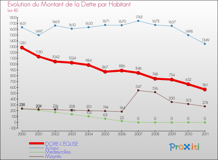 Evolution de la dette par habitant pour la commune de DORE-L'ÉGLISE et les communes proches Comparaison de la dette par habitant pour DORE-L'ÉGLISE et les communes voisines