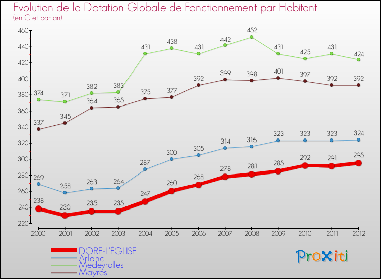 Evolution et montant de la dotation globale de fonctionnement par Habitant pour DORE-L'ÉGLISE et les communes proches Comparaison des dotations globales de fonctionnement par habitant pour DORE-L'ÉGLISE et les communes voisines