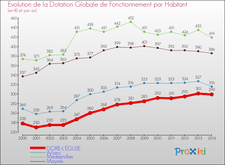 Evolution et montant de la dotation globale de fonctionnement par Habitant pour DORE-L'ÉGLISE et les communes proches de 2000 à 2014. Comparaison des dotations globales de fonctionnement par habitant pour DORE-L'ÉGLISE et les communes voisines de 2000 à 2014.