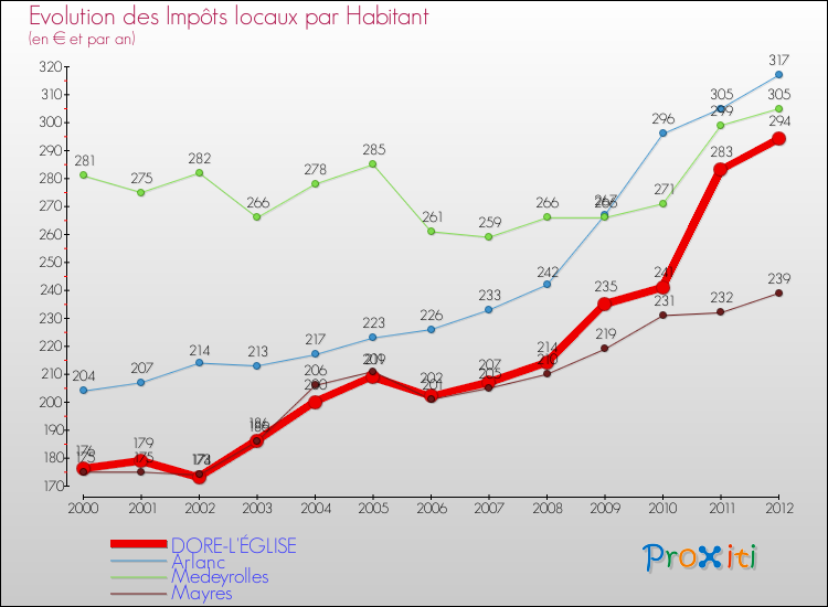 Evolution et montant des impôts locaux par Habitant pour DORE-L'ÉGLISE et les communes proches Comparaison des impôts locaux par habitant pour DORE-L'ÉGLISE et les communes voisines