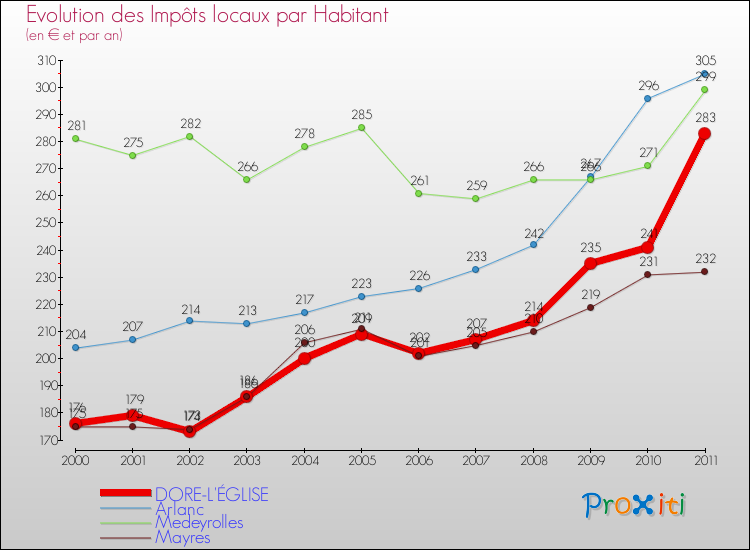Evolution et montant des impôts locaux par Habitant pour DORE-L'ÉGLISE et les communes proches Comparaison des impôts locaux par habitant pour DORE-L'ÉGLISE et les communes voisines