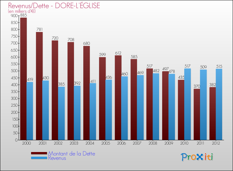 Evolution comparée de la dette et des revenus pour la commune de DORE-L'ÉGLISE de 2000 à 2012 Comparaison de la dette et des revenus pour DORE-L'ÉGLISE de 2000 à 2012