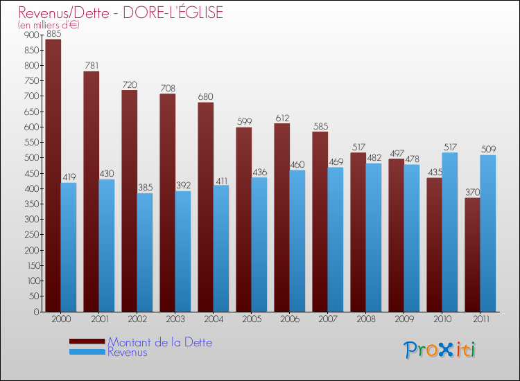Evolution comparée de la dette et des revenus pour la commune de DORE-L'ÉGLISE de 2000 à 2011 Comparaison de la dette et des revenus pour DORE-L'ÉGLISE de 2000 à 2011