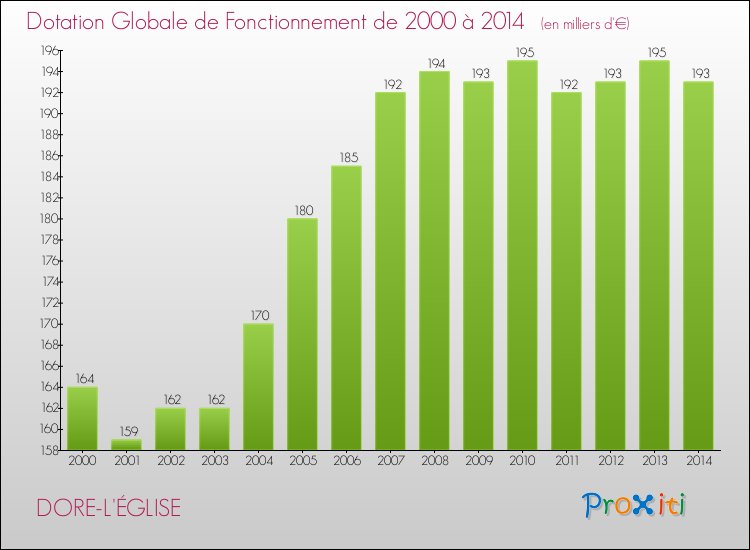 Evolution du montant de la Dotation Globale de Fonctionnement pour la commune de DORE-L'ÉGLISE de 2000 à 2014 Evolution du montant de la Dotation Globale de Fonctionnement pour DORE-L'ÉGLISE de 2000 à 2014