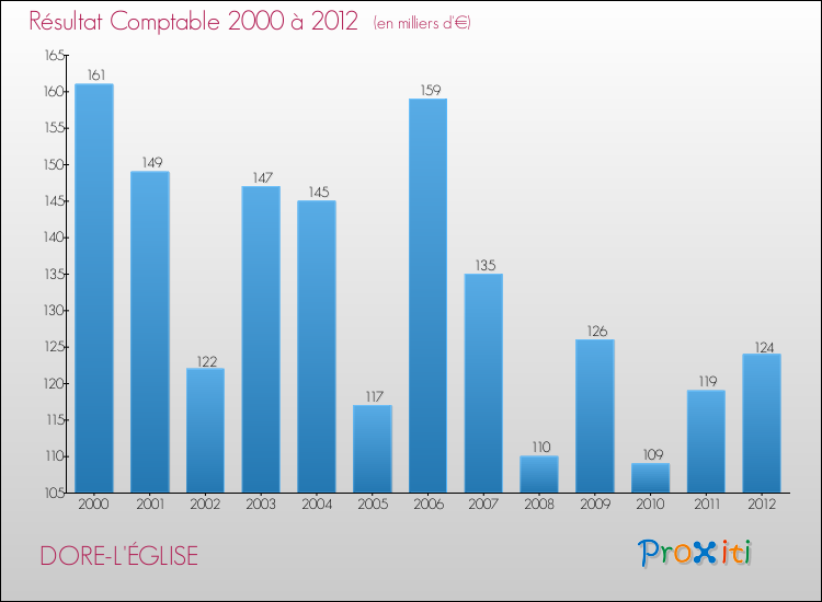 Evolution du résultat comptable pour la commune de DORE-L'ÉGLISE de 2000 à 2012 Evolution du résultat comptable pour DORE-L'ÉGLISE de 2000 à 2012