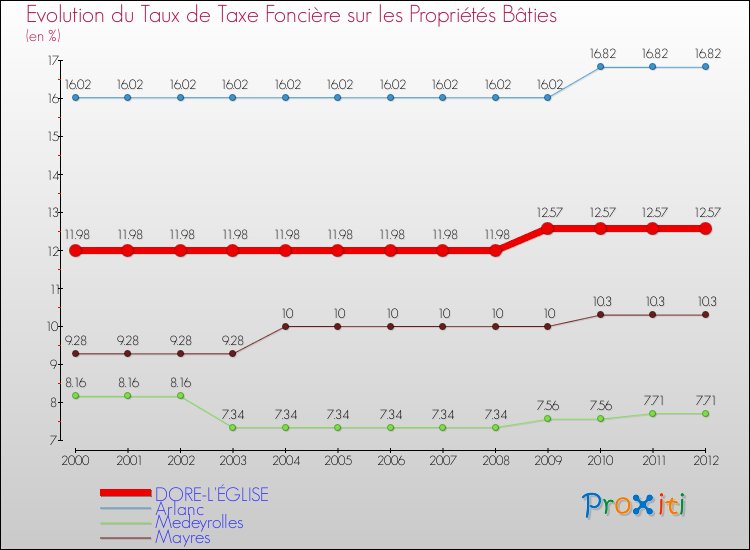 Evolution du taux de la taxe foncière sur le bati pour DORE-L'ÉGLISE et les communes proches de 2000 à 2012 Comparaison des taux de taxe foncière sur le bati pour DORE-L'ÉGLISE et les communes voisines de 2000 à 2012