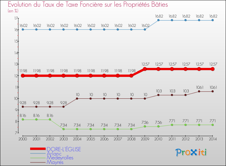 Evolution du taux de la taxe foncière sur le bati pour DORE-L'ÉGLISE et les communes proches de 2000 à 2014 Comparaison des taux de taxe foncière sur le bati pour DORE-L'ÉGLISE et les communes voisines de 2000 à 2014