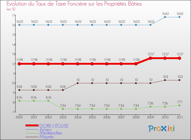 Evolution du taux de la taxe foncière sur le bati pour DORE-L'ÉGLISE et les communes proches Comparaison des taux de taxe foncière sur le bati pour DORE-L'ÉGLISE et les communes voisines