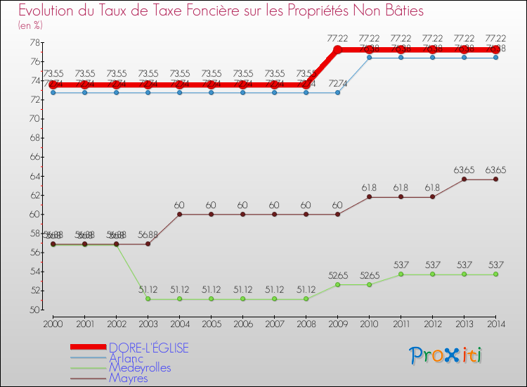 Evolution du taux de la taxe foncière sur les immeubles et terrains non batis pour DORE-L'ÉGLISE et les communes proches de 2000 à 2014 Comparaison des taux de la taxe foncière sur les immeubles et terrains non batis pour DORE-L'ÉGLISE et les communes voisines de 2000 à 2014
