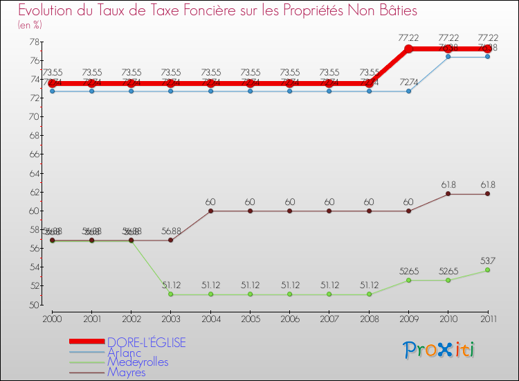 Evolution du taux de la taxe foncière sur les immeubles et terrains non batis pour DORE-L'ÉGLISE et les communes proches Comparaison des taux de la taxe foncière sur les immeubles et terrains non batis pour DORE-L'ÉGLISE et les communes voisines